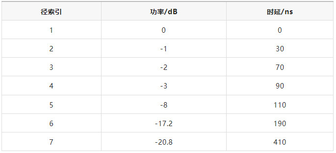 如何区分频率选择性衰落信道与平坦衰落信道？