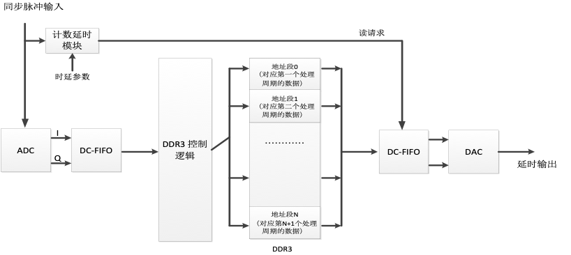 如何验证信道时延