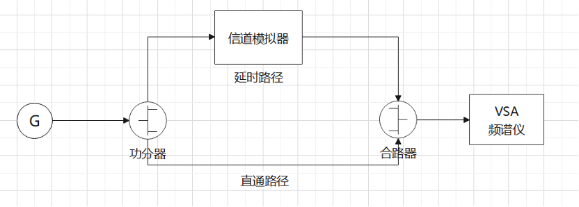 如何验证信道时延