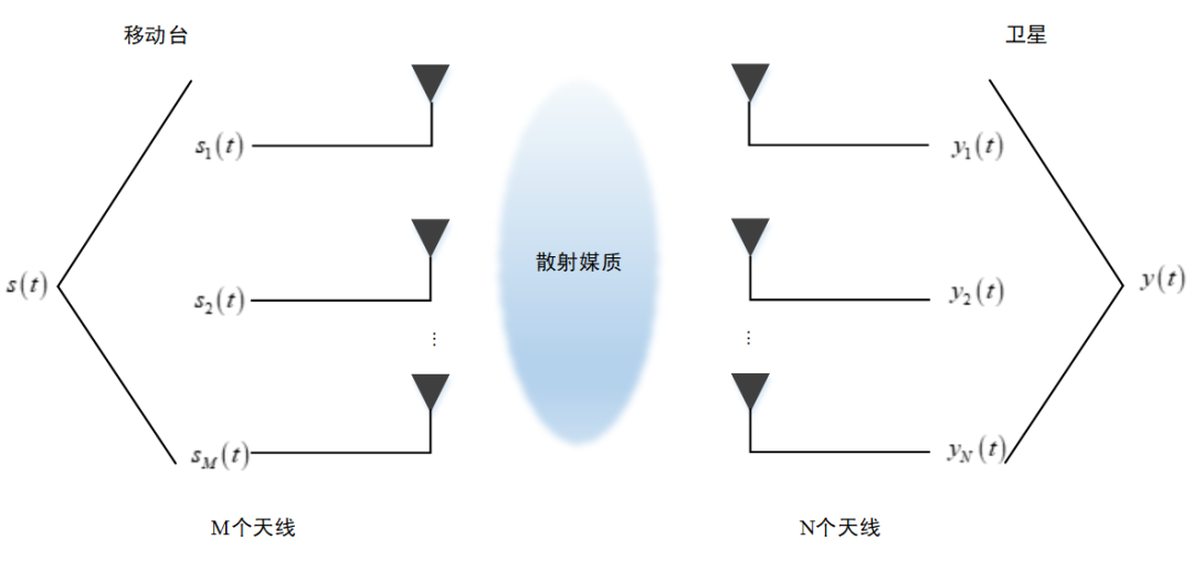 无线信道仿真仪之信道建模