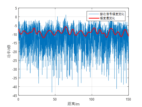 窄带卫星信道建模简述