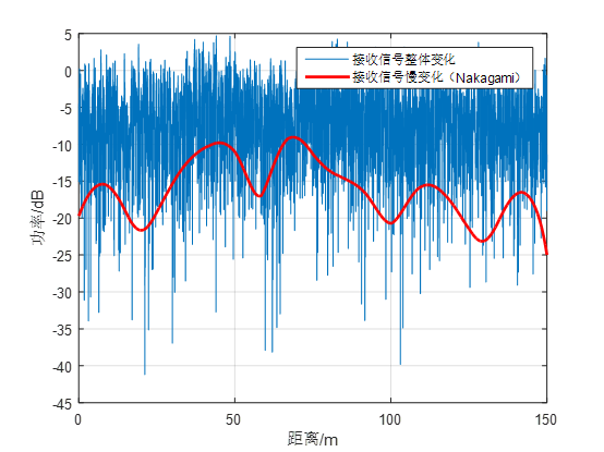 窄带卫星信道建模简述